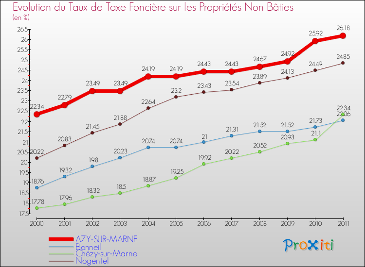 Evolution du taux de la taxe foncière sur les immeubles et terrains non batis pour AZY-SUR-MARNE et les communes proches Comparaison des taux de la taxe foncière sur les immeubles et terrains non batis pour AZY-SUR-MARNE et les communes voisines