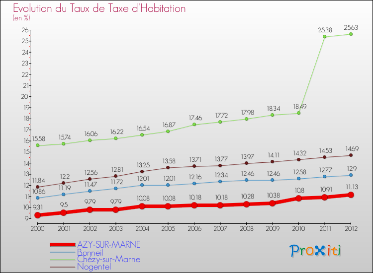 Evolution du taux de la taxe d'habitation pour AZY-SUR-MARNE et les communes proches Comparaison des taux de la taxe d'habitation pour AZY-SUR-MARNE et les communes voisines