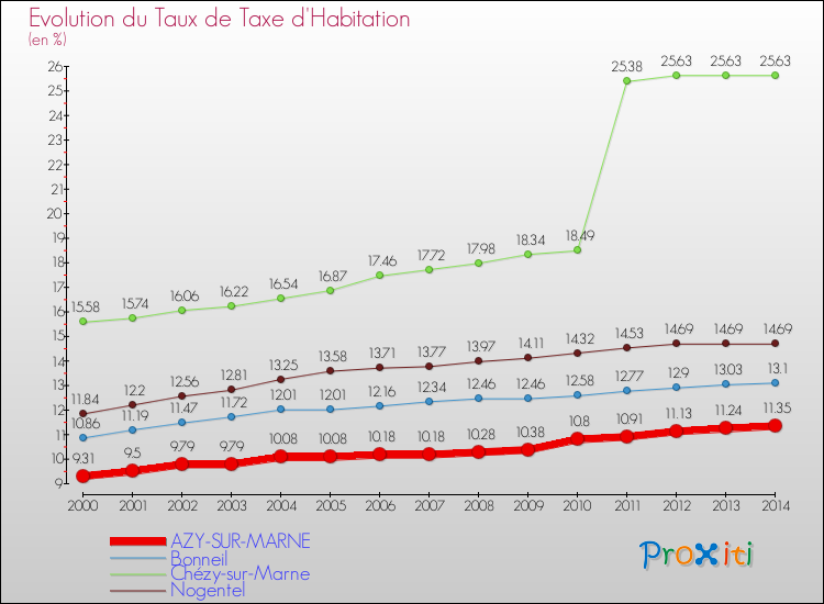 Evolution du taux de la taxe d'habitation pour AZY-SUR-MARNE et les communes proches de 2000 à 2014 Comparaison des taux de la taxe d'habitation pour AZY-SUR-MARNE et les communes voisines de 2000 à 2014