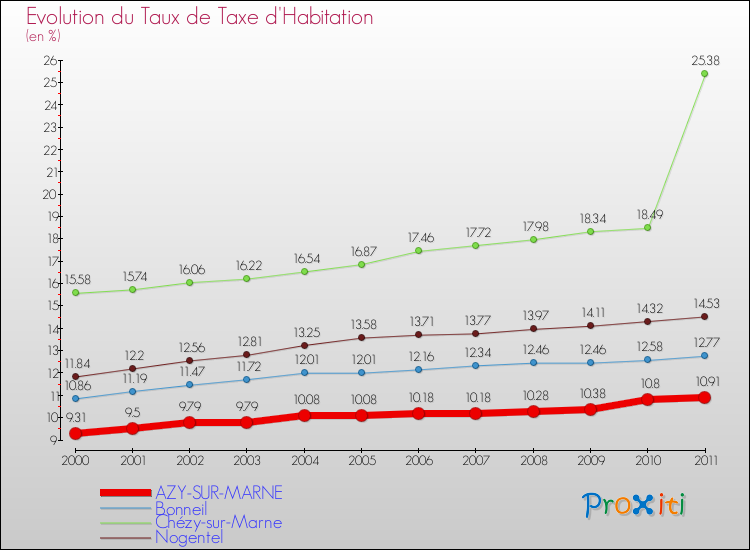 Evolution du taux de la taxe d'habitation pour AZY-SUR-MARNE et les communes proches Comparaison des taux de la taxe d'habitation pour AZY-SUR-MARNE et les communes voisines