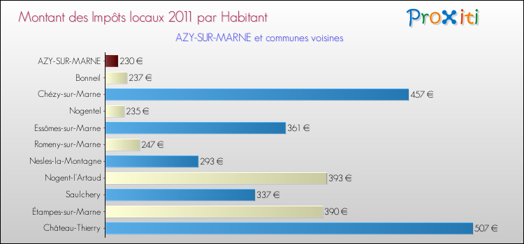 Montant des impôts locaux par Habitant pour AZY-SUR-MARNE et les communes proches Comparaison des impôts locaux par habitant pour AZY-SUR-MARNE et les communes voisines