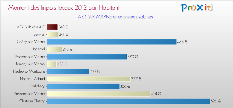 Montant des impôts locaux par Habitant pour AZY-SUR-MARNE et les communes proches Comparaison des impôts locaux par habitant pour AZY-SUR-MARNE et les communes voisines