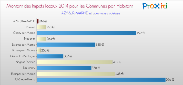 Montant des impôts locaux par Habitant pour AZY-SUR-MARNE et les communes proches en 2014 Comparaison des impôts locaux par habitant pour AZY-SUR-MARNE et les communes voisines en 2014