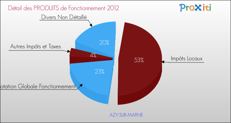 Décomposition du Budget de Fonctionnement 2012 de la commune de AZY-SUR-MARNE Budget de Fonctionnement 2012 pour la commune de AZY-SUR-MARNE
