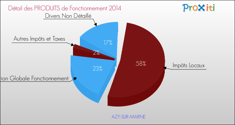 Décomposition du Budget de Fonctionnement 2014 de la commune de AZY-SUR-MARNE Budget de Fonctionnement 2014 pour la commune de AZY-SUR-MARNE