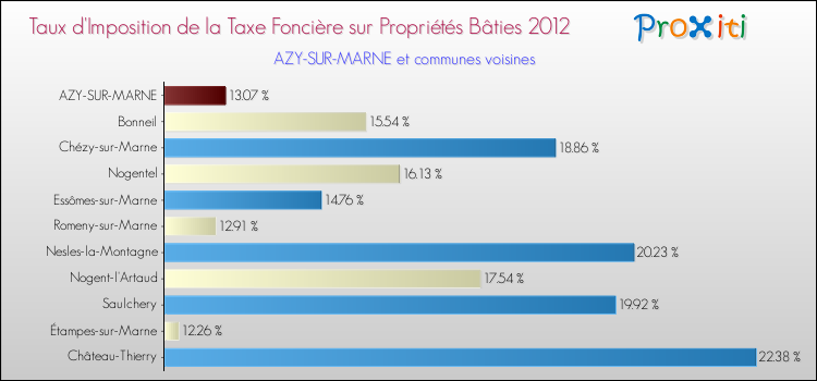 Taux d'imposition de la taxe foncière sur le bati 2012 pour AZY-SUR-MARNE et les communes proches Comparaison des taux d'imposition de la taxe foncière sur le bati 2012 pour AZY-SUR-MARNE et les communes voisines