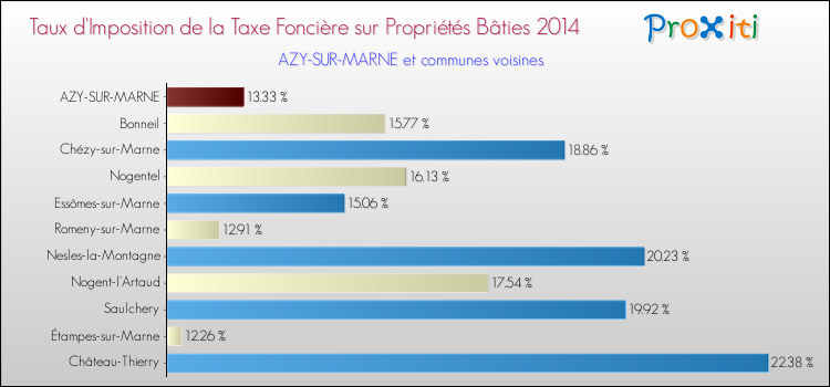 Taux d'imposition de la taxe foncière sur le bati 2014 pour AZY-SUR-MARNE et les communes proches Comparaison des taux d'imposition de la taxe foncière sur le bati 2014 pour AZY-SUR-MARNE et les communes voisines