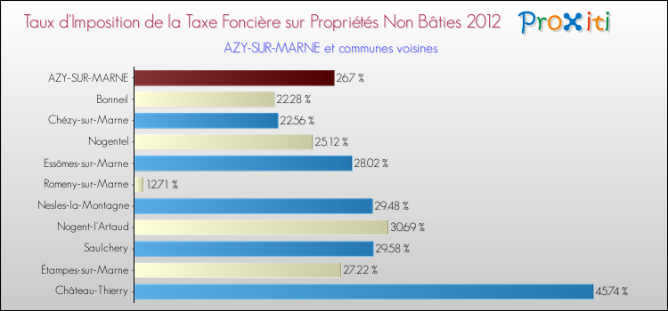 Taux d'imposition de la taxe foncière sur les immeubles et terrains non batis 2012 pour AZY-SUR-MARNE et les communes proches Comparaison des taux d'imposition de la taxe foncière sur les immeubles et terrains non batis 2012 pour AZY-SUR-MARNE et les communes voisines