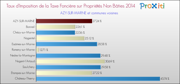Taux d'imposition de la taxe foncière sur les immeubles et terrains non batis 2014 pour AZY-SUR-MARNE et les communes proches Comparaison des taux d'imposition de la taxe foncière sur les immeubles et terrains non batis 2014 pour AZY-SUR-MARNE et les communes voisines