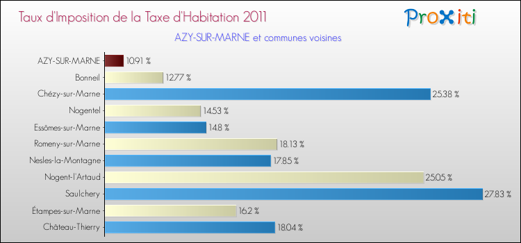 Taux d'imposition de la taxe d'habitation 2011 pour AZY-SUR-MARNE et les communes proches Comparaison des taux d'imposition de la taxe d'habitation 2011 pour AZY-SUR-MARNE et les communes voisines