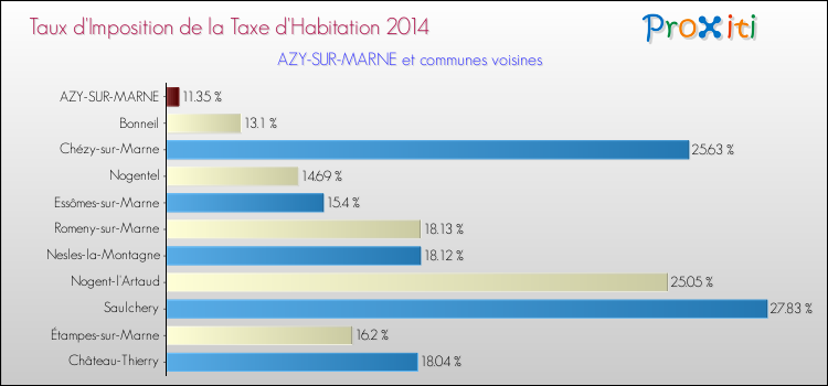 Taux d'imposition de la taxe d'habitation 2014 pour AZY-SUR-MARNE et les communes proches Comparaison des taux d'imposition de la taxe d'habitation 2014 pour AZY-SUR-MARNE et les communes voisines