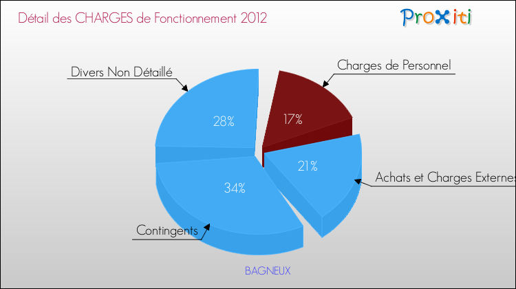 Décomposition des Charges de Fonctionnement 2012 de la commune de BAGNEUX Charges de Fonctionnement 2012 pour la commune de BAGNEUX