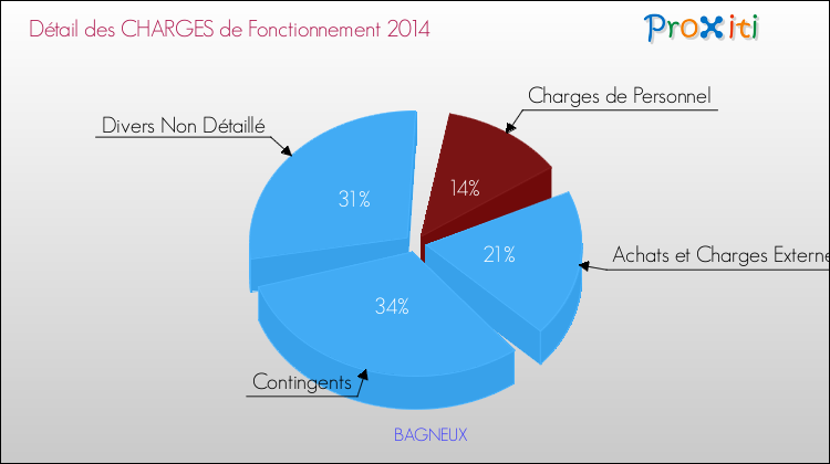 Décomposition des Charges de Fonctionnement 2014 de la commune de BAGNEUX Charges de Fonctionnement 2014 pour la commune de BAGNEUX