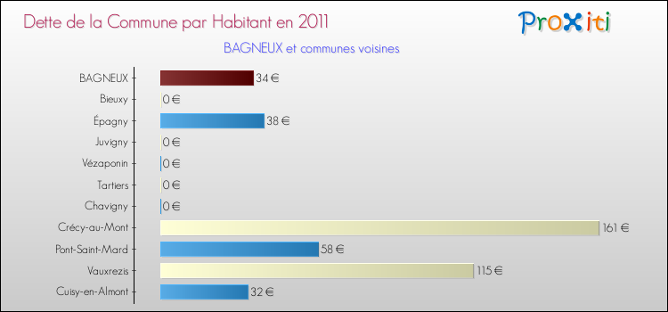 Dette par habitant de la commune en 2011 pour BAGNEUX et les communes proches Comparaison de la dette par habitant de la commune en 2011 pour BAGNEUX et les communes voisines