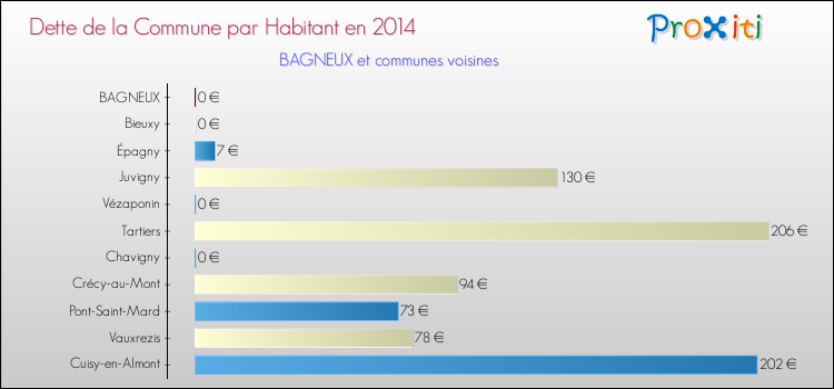 Dette par habitant de la commune en 2014 pour BAGNEUX et les communes proches Comparaison de la dette par habitant de la commune en 2014 pour BAGNEUX et les communes voisines