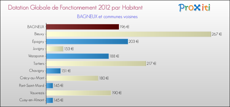 Montant des dotations globales de fonctionnement DGF par Habitant pour BAGNEUX et les communes proches Comparaison des des dotations globales de fonctionnement DGF par habitant pour BAGNEUX et les communes voisines