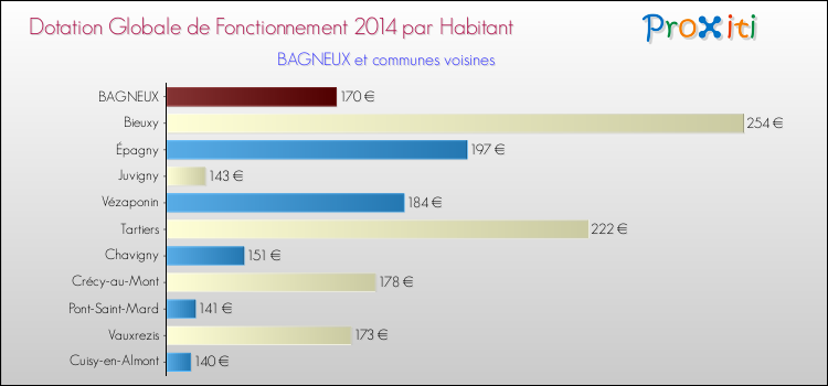 Montant des dotations globales de fonctionnement DGF par Habitant pour BAGNEUX et les communes proches en 2014. Comparaison des des dotations globales de fonctionnement DGF par habitant pour BAGNEUX et les communes voisines en 2014.