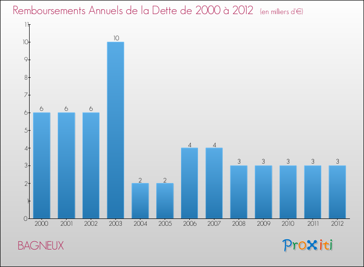 Evolution de l'annuité de la dette pour la commune de BAGNEUX de 2000 à 2012 Annuités de la dette pour BAGNEUX de 2000 à 2012