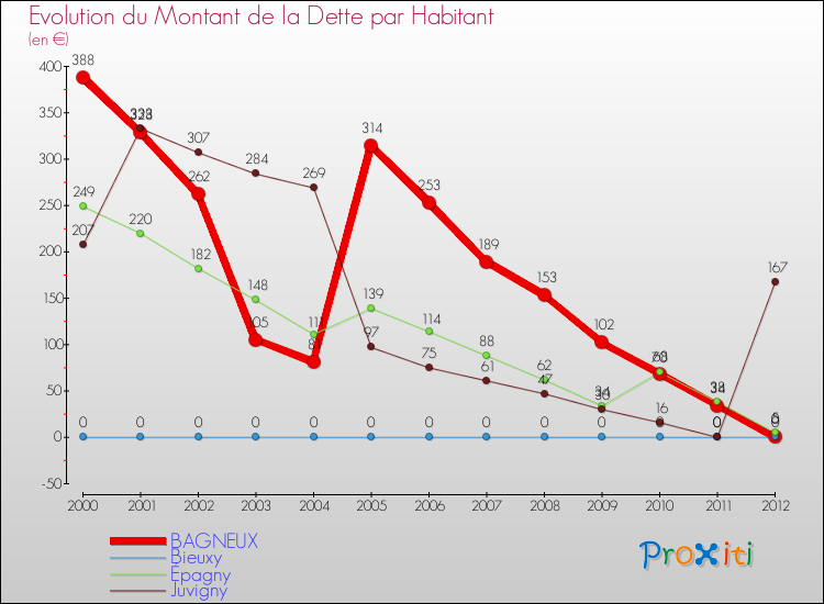 Evolution de la dette par habitant pour la commune de BAGNEUX et les communes proches de 2000 à 2012 Comparaison de la dette par habitant pour BAGNEUX et les communes voisines de 2000 à 2012