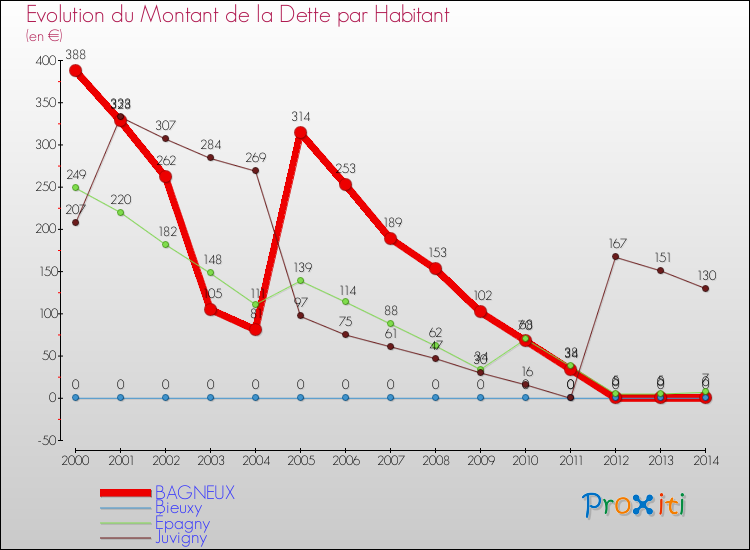 Evolution de la dette par habitant pour la commune de BAGNEUX et les communes proches de 2000 à 2014 Comparaison de la dette par habitant pour BAGNEUX et les communes voisines de 2000 à 2014