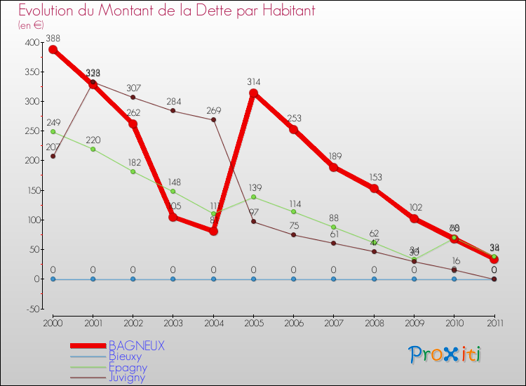 Evolution de la dette par habitant pour la commune de BAGNEUX et les communes proches Comparaison de la dette par habitant pour BAGNEUX et les communes voisines