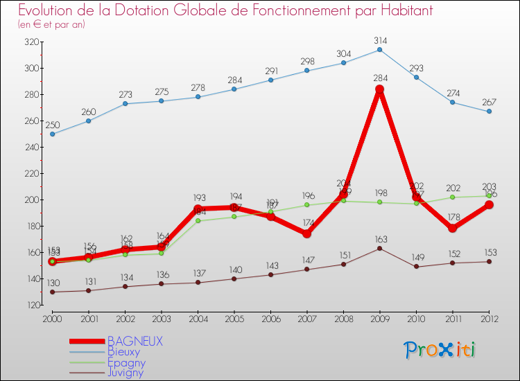 Evolution et montant de la dotation globale de fonctionnement par Habitant pour BAGNEUX et les communes proches Comparaison des dotations globales de fonctionnement par habitant pour BAGNEUX et les communes voisines
