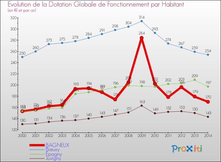 Evolution et montant de la dotation globale de fonctionnement par Habitant pour BAGNEUX et les communes proches de 2000 à 2014. Comparaison des dotations globales de fonctionnement par habitant pour BAGNEUX et les communes voisines de 2000 à 2014.