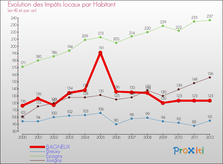 Evolution et montant des impôts locaux par Habitant pour BAGNEUX et les communes proches Comparaison des impôts locaux par habitant pour BAGNEUX et les communes voisines