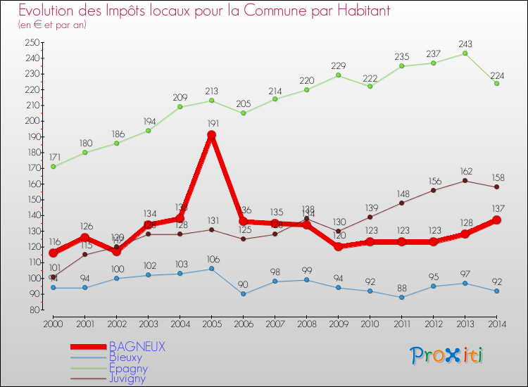 Evolution et montant des impôts locaux par Habitant pour BAGNEUX et les communes proches de 2000 à 2014 Comparaison des impôts locaux par habitant pour BAGNEUX et les communes voisines de 2000 à 2014