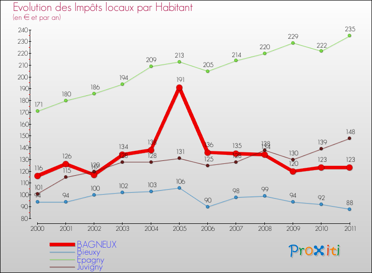 Evolution et montant des impôts locaux par Habitant pour BAGNEUX et les communes proches Comparaison des impôts locaux par habitant pour BAGNEUX et les communes voisines
