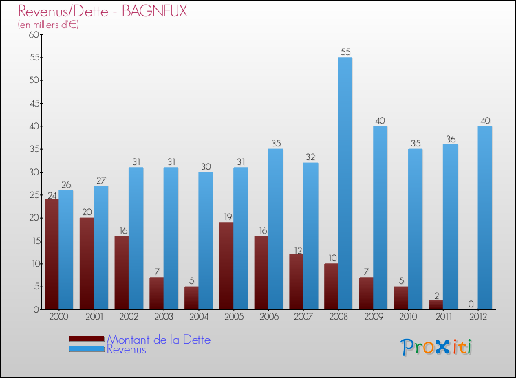 Evolution comparée de la dette et des revenus pour la commune de BAGNEUX de 2000 à 2012 Comparaison de la dette et des revenus pour BAGNEUX de 2000 à 2012