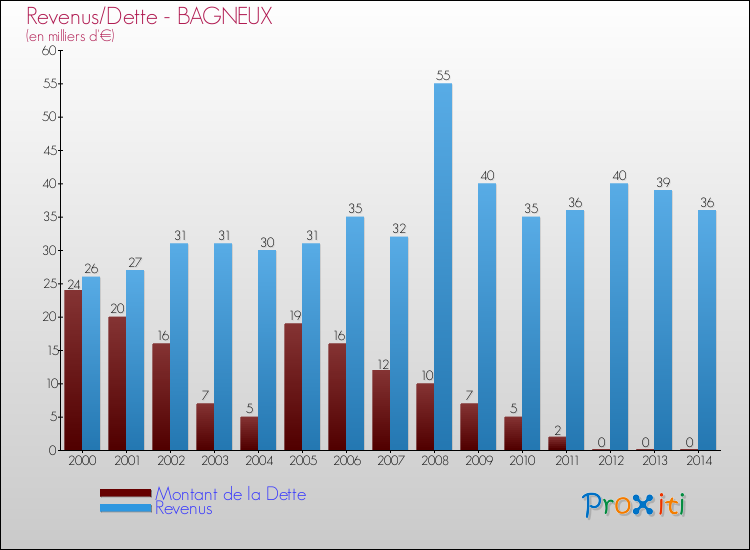 Evolution comparée de la dette et des revenus pour la commune de BAGNEUX de 2000 à 2014 Comparaison de la dette et des revenus pour BAGNEUX de 2000 à 2014