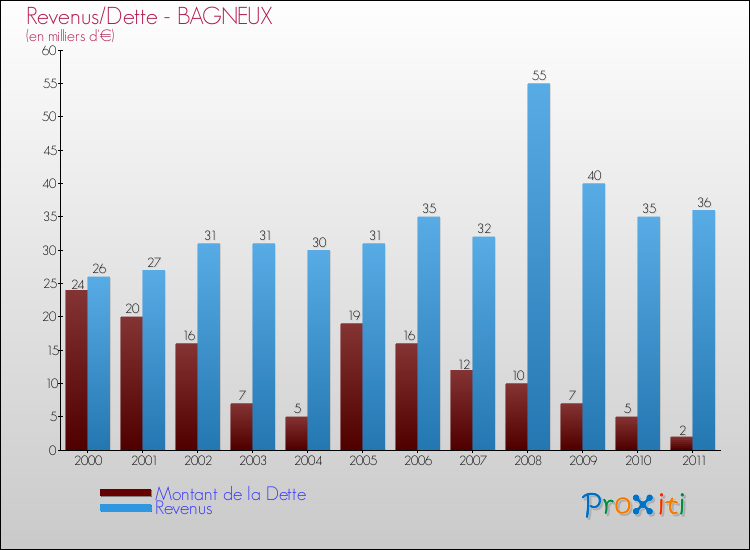 Evolution comparée de la dette et des revenus pour la commune de BAGNEUX de 2000 à 2011 Comparaison de la dette et des revenus pour BAGNEUX de 2000 à 2011