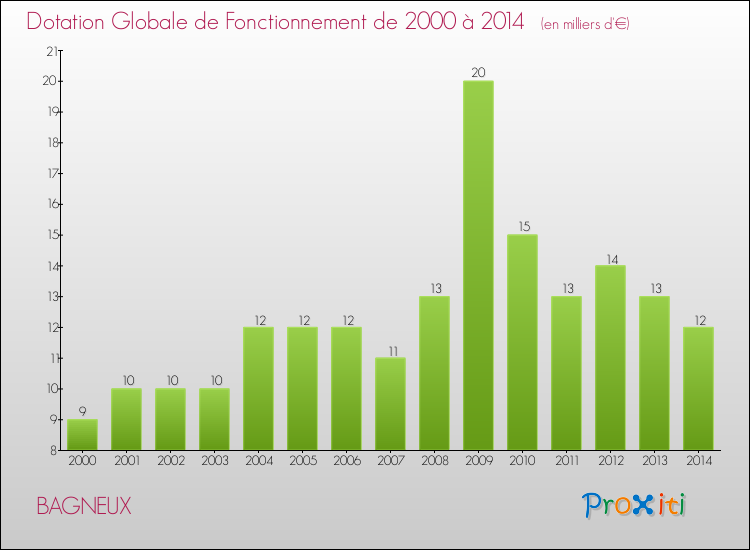 Evolution du montant de la Dotation Globale de Fonctionnement pour la commune de BAGNEUX de 2000 à 2014 Evolution du montant de la Dotation Globale de Fonctionnement pour BAGNEUX de 2000 à 2014
