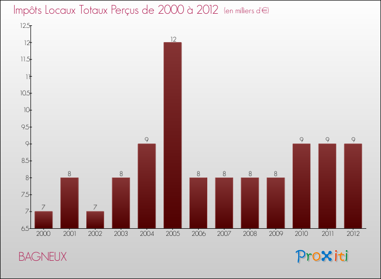 Evolution des Impôts Locaux pour la commune de BAGNEUX de 2000 à 2012 Evolution des Impôts Locaux pour BAGNEUX de 2000 à 2012