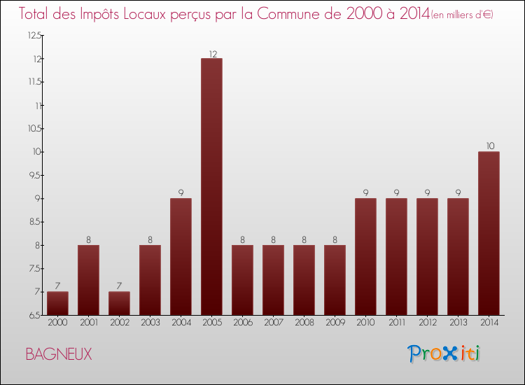 Evolution des Impôts Locaux pour la commune de BAGNEUX de 2000 à 2014 Evolution des Impôts Locaux pour BAGNEUX de 2000 à 2014