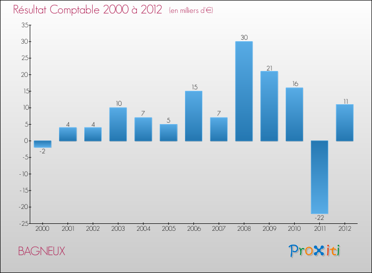 Evolution du résultat comptable pour la commune de BAGNEUX de 2000 à 2012 Evolution du résultat comptable pour BAGNEUX de 2000 à 2012