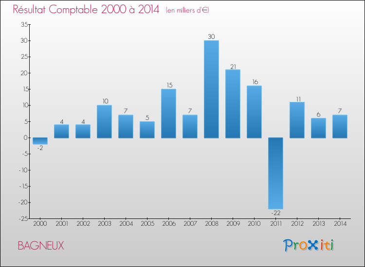 Evolution du résultat comptable pour la commune de BAGNEUX de 2000 à 2014 Evolution du résultat comptable pour BAGNEUX de 2000 à 2014
