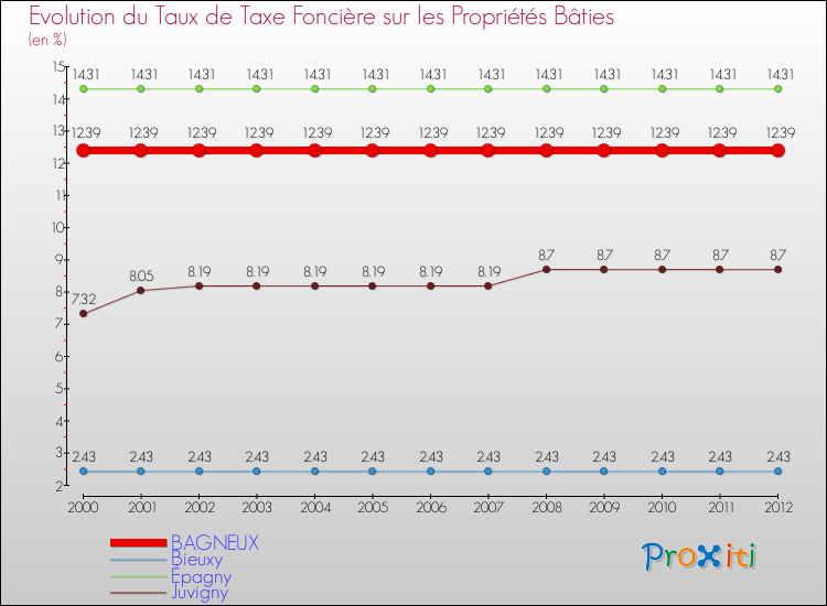 Evolution du taux de la taxe foncière sur le bati pour BAGNEUX et les communes proches de 2000 à 2012 Comparaison des taux de taxe foncière sur le bati pour BAGNEUX et les communes voisines de 2000 à 2012