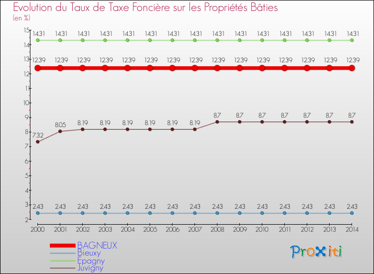 Evolution du taux de la taxe foncière sur le bati pour BAGNEUX et les communes proches de 2000 à 2014 Comparaison des taux de taxe foncière sur le bati pour BAGNEUX et les communes voisines de 2000 à 2014
