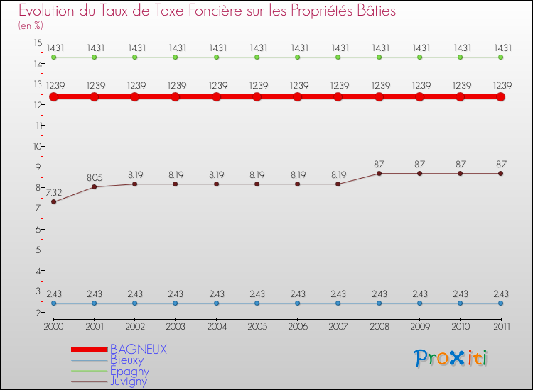Evolution du taux de la taxe foncière sur le bati pour BAGNEUX et les communes proches Comparaison des taux de taxe foncière sur le bati pour BAGNEUX et les communes voisines