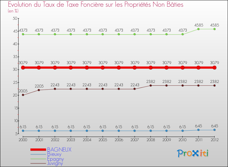 Evolution du taux de la taxe foncière sur les immeubles et terrains non batis pour BAGNEUX et les communes proches de 2000 à 2012 Comparaison des taux de la taxe foncière sur les immeubles et terrains non batis pour BAGNEUX et les communes voisines de 2000 à 2012