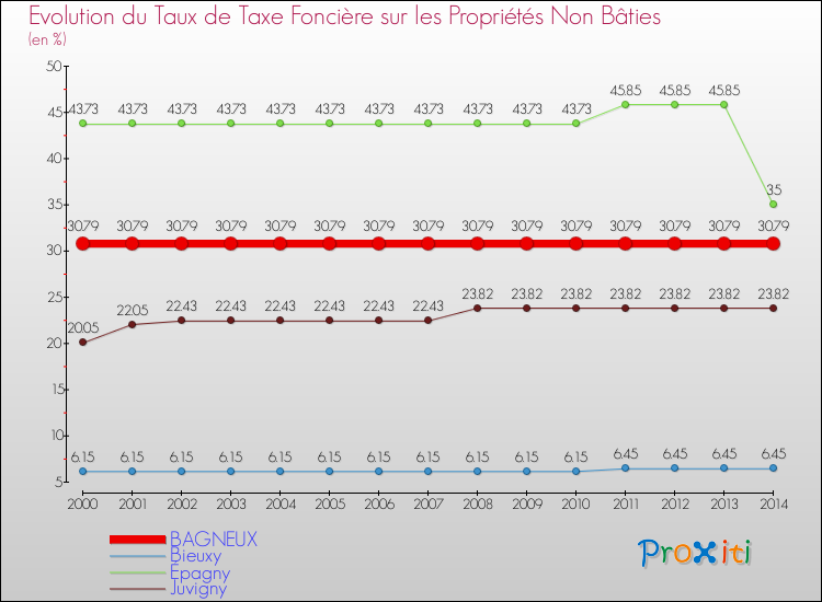 Evolution du taux de la taxe foncière sur les immeubles et terrains non batis pour BAGNEUX et les communes proches de 2000 à 2014 Comparaison des taux de la taxe foncière sur les immeubles et terrains non batis pour BAGNEUX et les communes voisines de 2000 à 2014