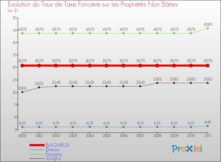 Evolution du taux de la taxe foncière sur les immeubles et terrains non batis pour BAGNEUX et les communes proches Comparaison des taux de la taxe foncière sur les immeubles et terrains non batis pour BAGNEUX et les communes voisines