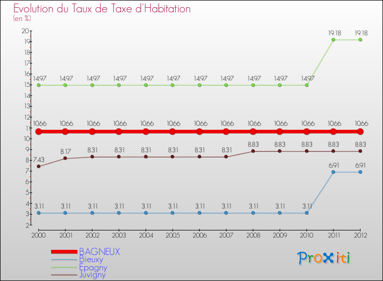 Evolution du taux de la taxe d'habitation pour BAGNEUX et les communes proches Comparaison des taux de la taxe d'habitation pour BAGNEUX et les communes voisines