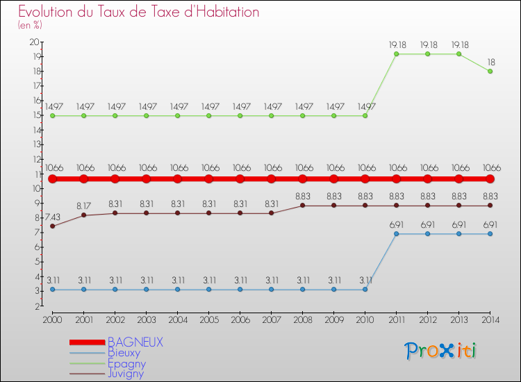 Evolution du taux de la taxe d'habitation pour BAGNEUX et les communes proches de 2000 à 2014 Comparaison des taux de la taxe d'habitation pour BAGNEUX et les communes voisines de 2000 à 2014