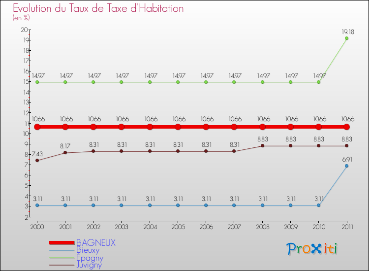 Evolution du taux de la taxe d'habitation pour BAGNEUX et les communes proches Comparaison des taux de la taxe d'habitation pour BAGNEUX et les communes voisines