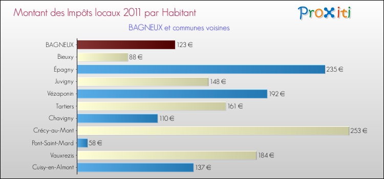 Montant des impôts locaux par Habitant pour BAGNEUX et les communes proches Comparaison des impôts locaux par habitant pour BAGNEUX et les communes voisines