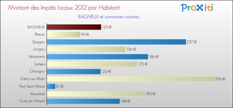 Montant des impôts locaux par Habitant pour BAGNEUX et les communes proches Comparaison des impôts locaux par habitant pour BAGNEUX et les communes voisines
