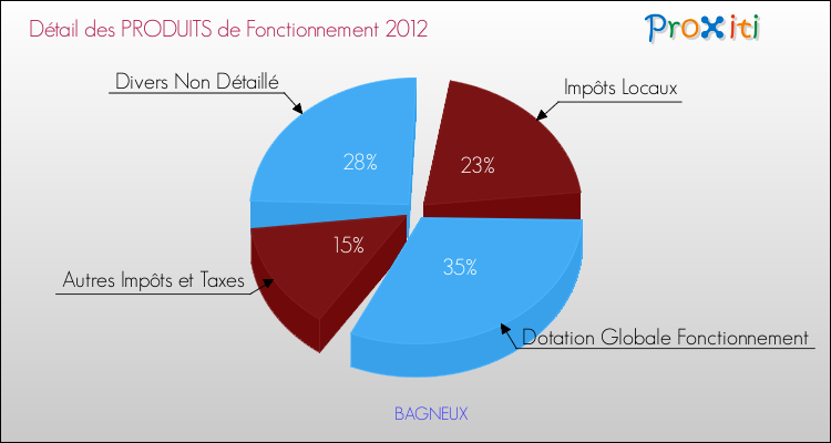 Décomposition du Budget de Fonctionnement 2012 de la commune de BAGNEUX Budget de Fonctionnement 2012 pour la commune de BAGNEUX